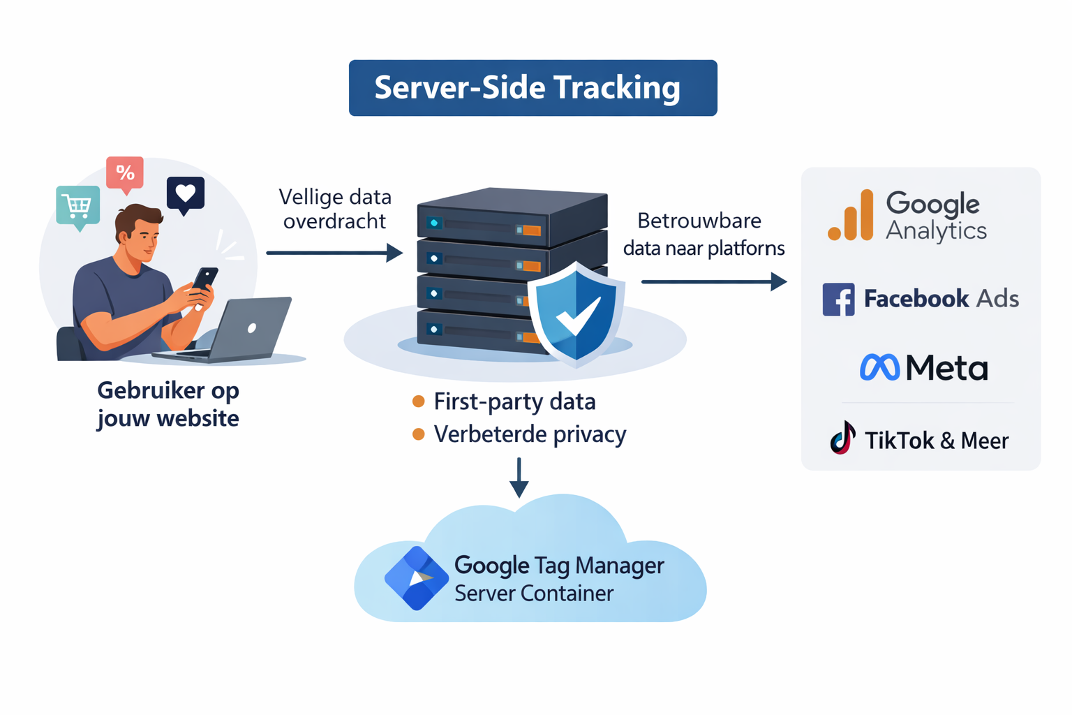 Server-side tracking uitleg met datastroom van gebruiker naar server en analytics tools